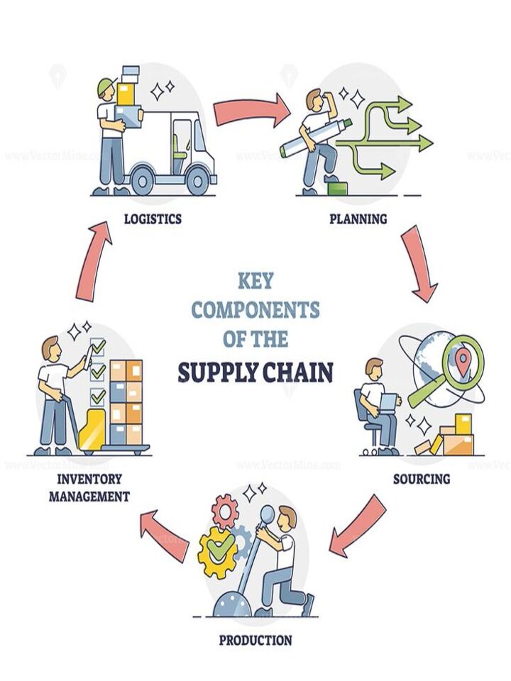 Supply Chain Management_